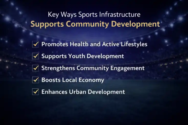 Stadium graphic showing key community development benefits of sports infrastructure